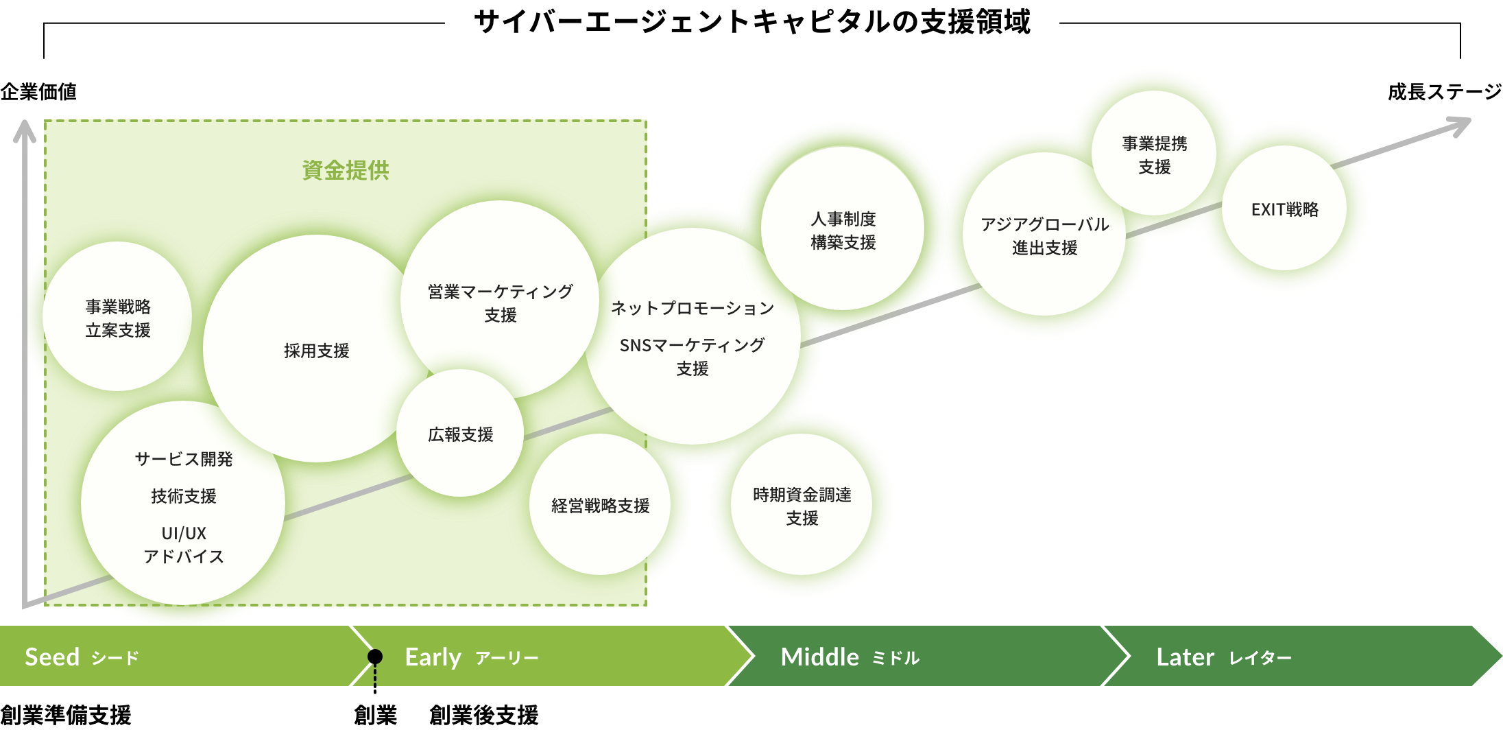 サイバーエージェントキャピタルの支援領域